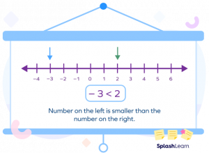 What Is Number Line Definition Facts Example Splashlearn