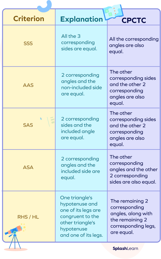 CPCTC Definition Postulates Theorem Proof Examples