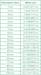 Kilometers To Miles Conversion Km To Mi Formula Steps