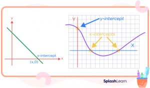 How To Find X Intercept Definition Formula Graph Examples