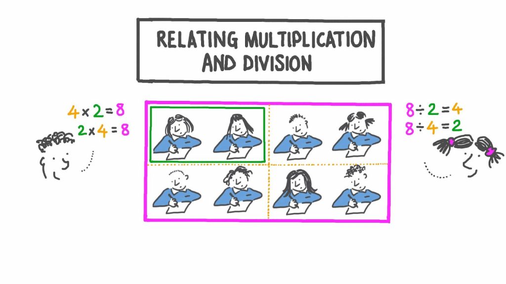 Relating Multiplication and division