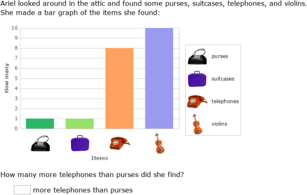 Interpret bar graph