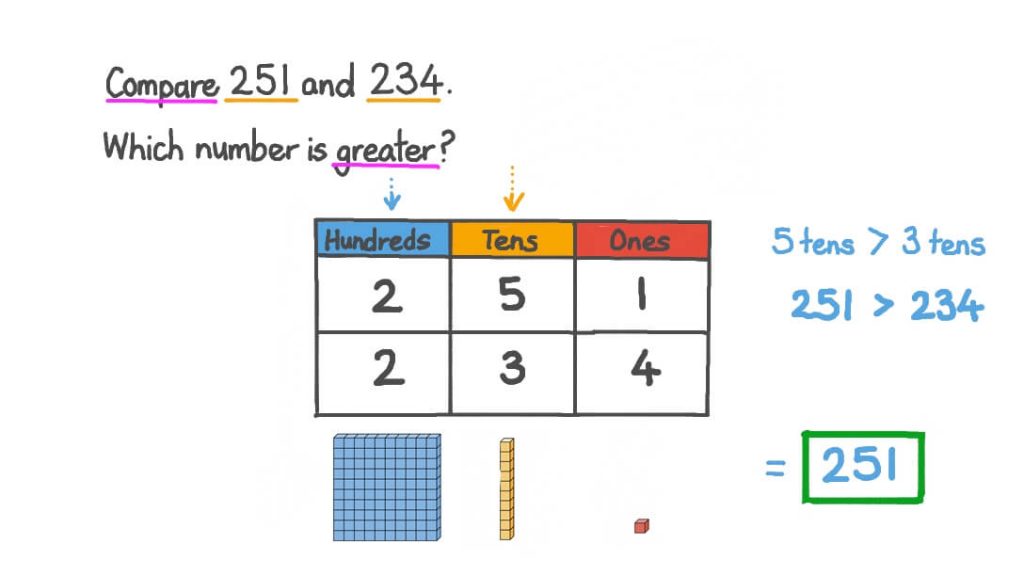 Comparing three digit numbers