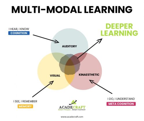 What Is Multimodel Learning? Strategies, Benefits & Examples