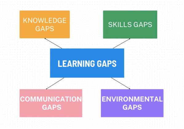 How Teachers Can Identify Learning Gaps and Close Them