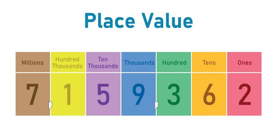 A place value chart