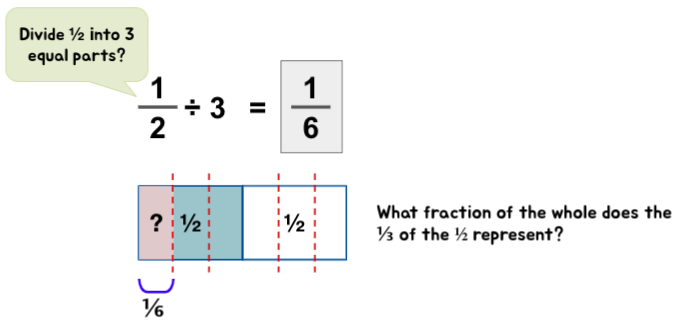 Conceptual understanding of dividing fractions with whole numbers