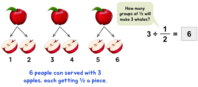 Understanding dividing fractions through a scenario of dividing apples