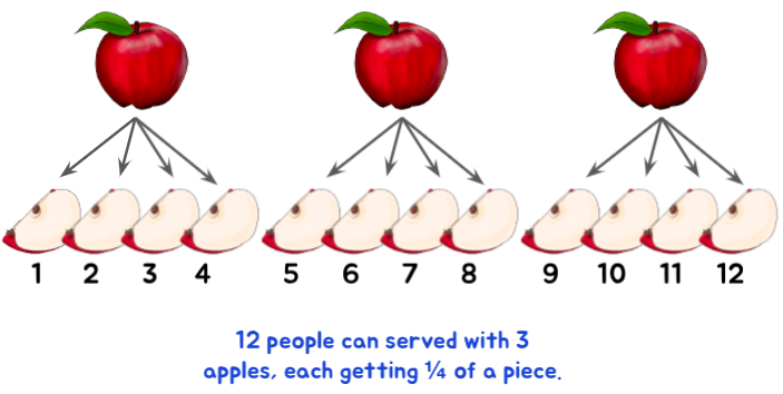 Understanding fraction division