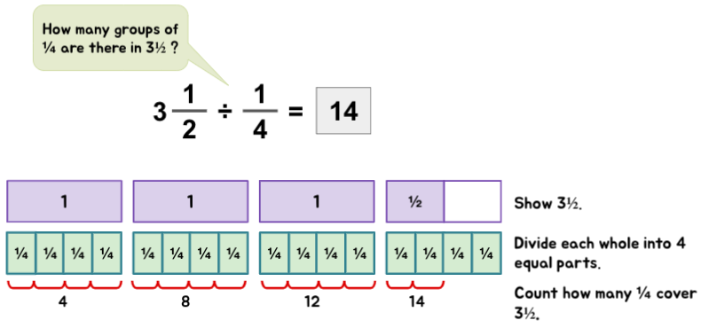 Conceptual understanding of dividing mixed numbers with fractions