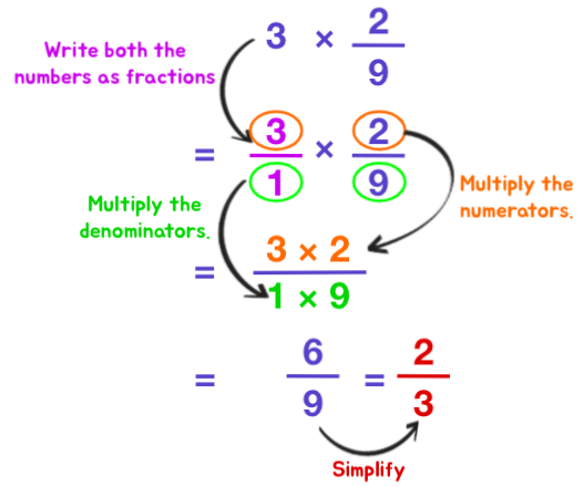 Multiplying Fractions made easy with these 4 steps