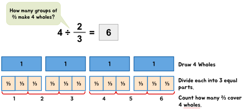 Conceptual example of dividing whole numbers with fractions