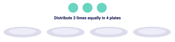 Example 2 of Multiplying Fractions with Whole Numbers Distribute 3 limes equally in 4 plates