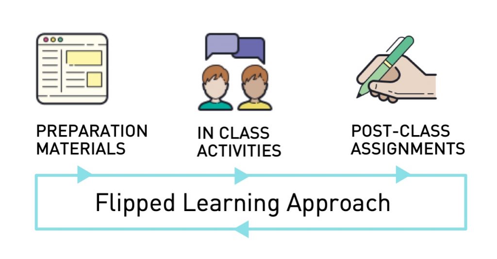 Flipped classroom