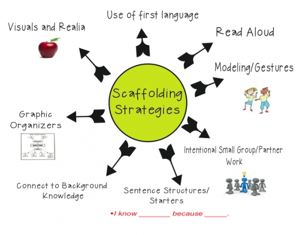 Scaffolded grammar