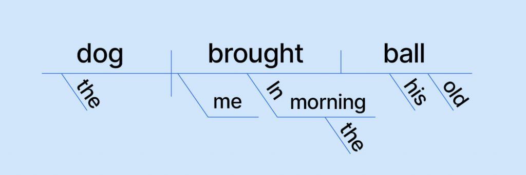 Sentence diagramming