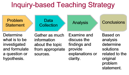 Inquiry based learning strategies