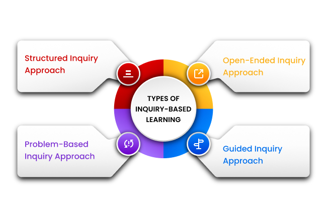 Types of inquiry based learning