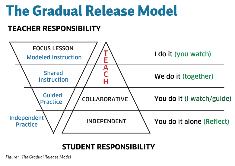 Gradual Release of Responsibility