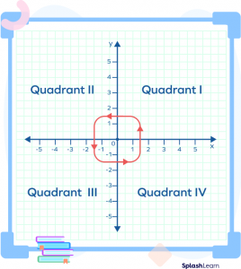 What Is a Coordinate Plane? Definition, Examples, Facts