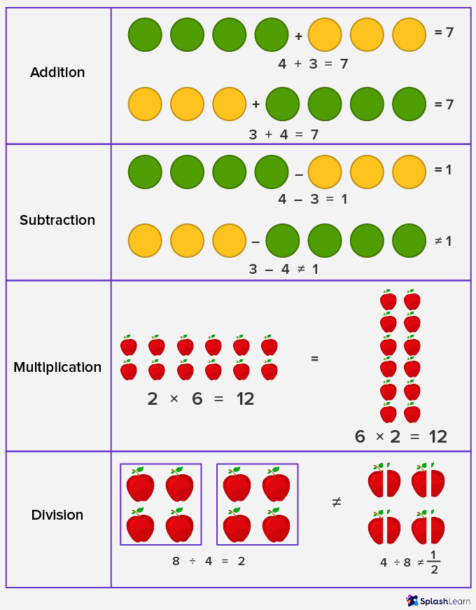 Commutative Property Of Addition Worksheets