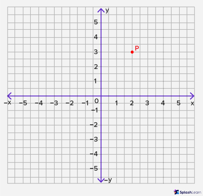 random (P) point on quadrants