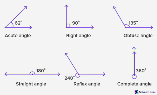 Definition of Acute, Right, Obtuse, and Straight Angle 