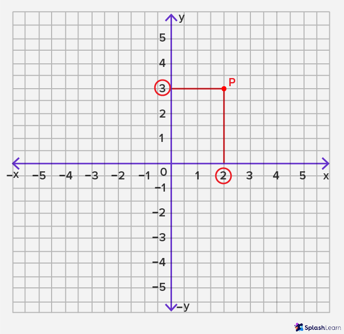 draw straight line from p point on x axis and y axis