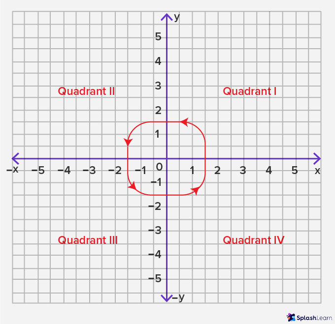 quadrant graph