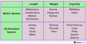 What is Measure? Definition, Facts, Types, Examples