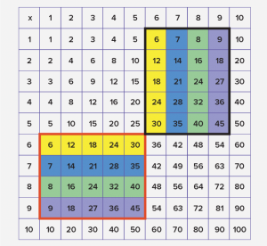 What is Multiplication Chart? Definition, Table, Examples, Facts