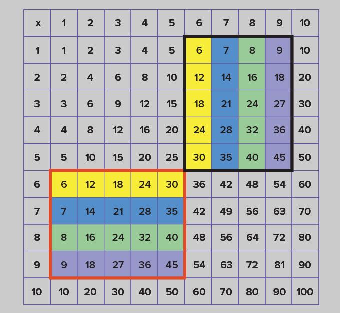 what is multiplication chart definition facts and examples