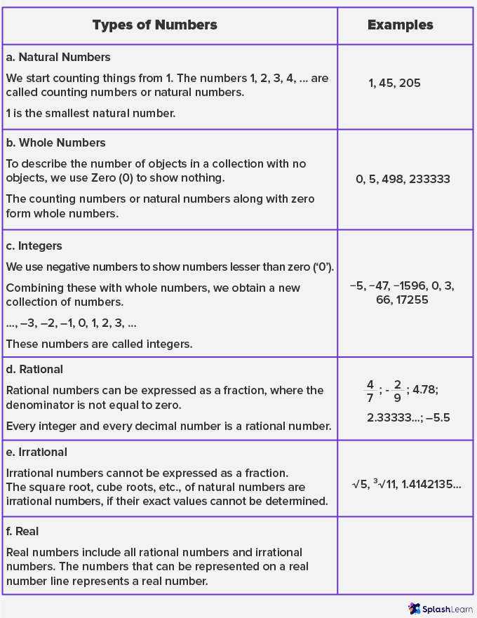 What Are Numbers In Math Definition Types Examples FAQs