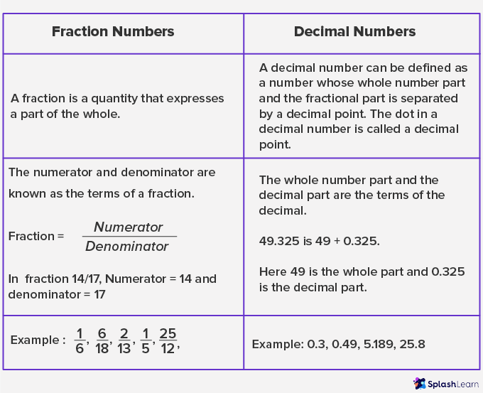 Numbers - Definition, Types of Numbers, Charts, Properties, Examples