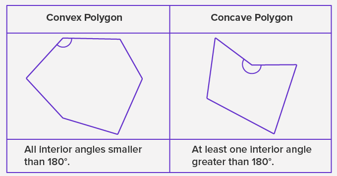 Types of Polygon - Polygon definition, Types, Cassification