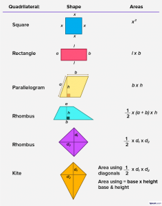 What Is Quadrilateral? Definition, Properties, Types, Examples