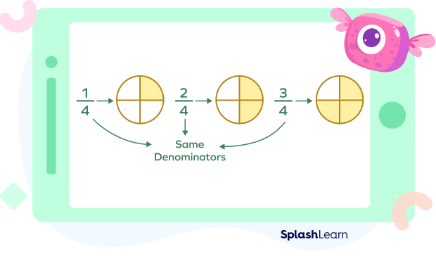 Types of Fractions - Examples