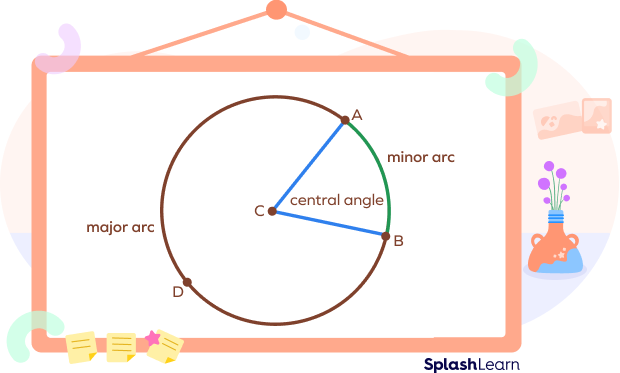 What is Arc in Math? Definition, Angle, Length, Circle, Examples