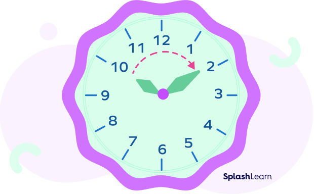 What Is Clockwise Definition Examples Facts