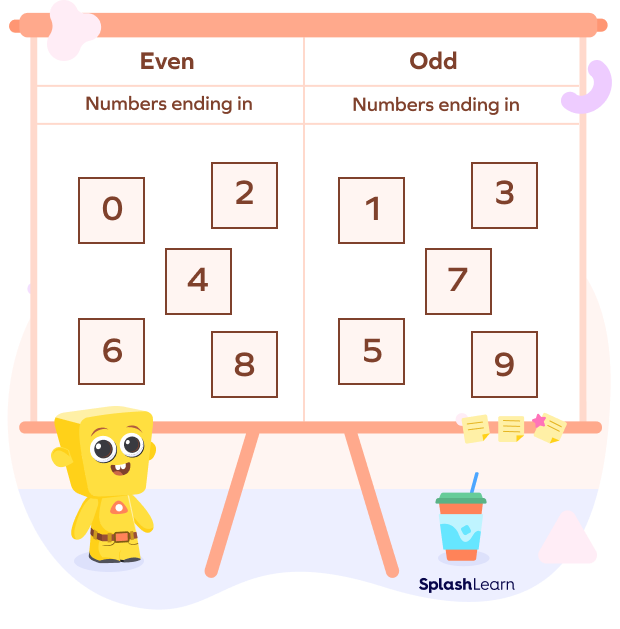 Even Numbers and Odd Numbers Definition, Properties, Examples