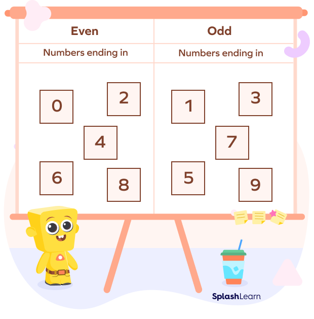 Write Even Or Odd Numbers EDUQODE