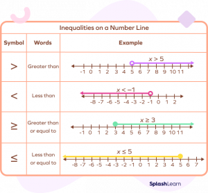 Greater Than Sign in Math - Definition, Symbol, Examples, Facts