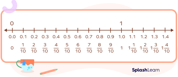 What Is An Interval In Math Meaning Definition Examples Facts 2023 