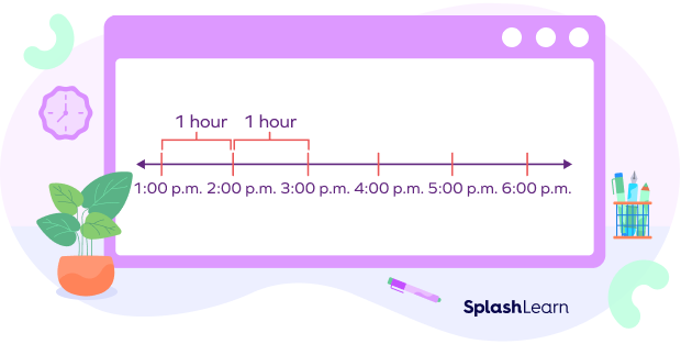 What Is An Interval In Math Meaning Definition Examples Facts 2023 