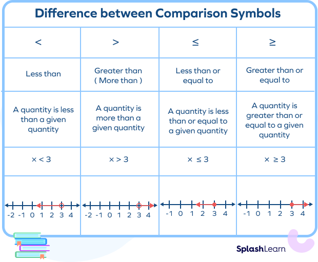 What Is More Than Definition Symbol Examples Facts