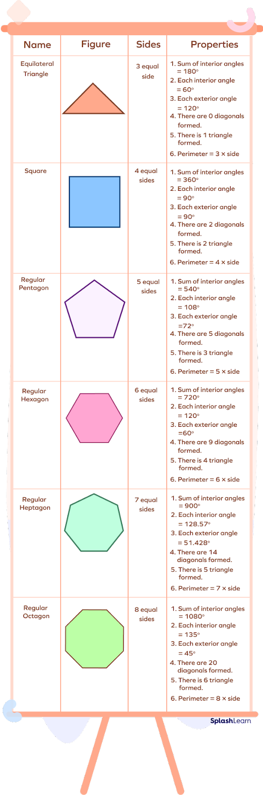 Regular Polygon - Definition, Properties, Parts, Example, Facts