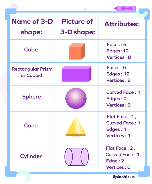 3 Dimensional Shapes Worksheet For 1st Grade Free Printable 3d Shapes 