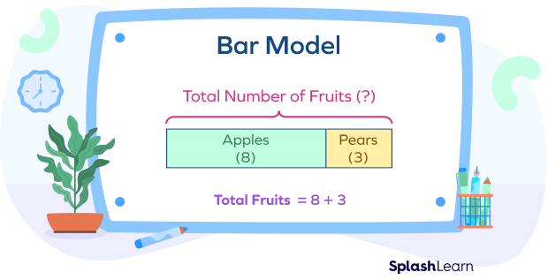 What is the bar model method?