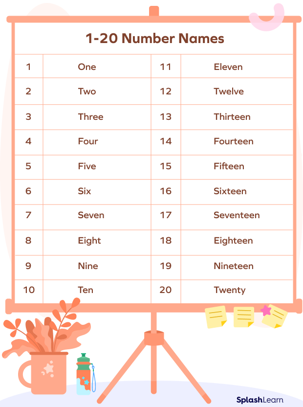 What Are Counting Numbers Meaning Definition Examples Chart