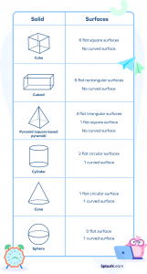 What Is Flat Surface? Definition, Solved Examples, Facts